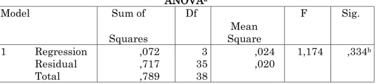 Tabel 8. Hasil Pengujian Hipotesis Secara Simultan (Uji F)  ANOVA a Model  Sum of   Squares  Df  Mean  Square  F  Sig