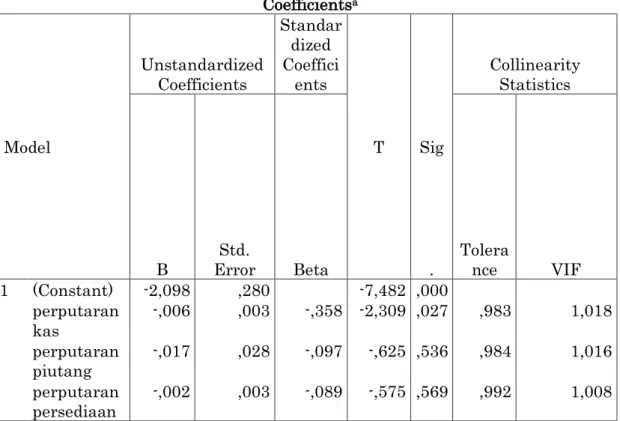 Tabel 3. Hasil Uji Multikolonieritas 