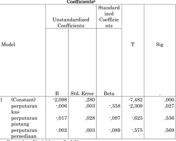 Tabel 5. Hasil uji analisis regresi linier berganda 