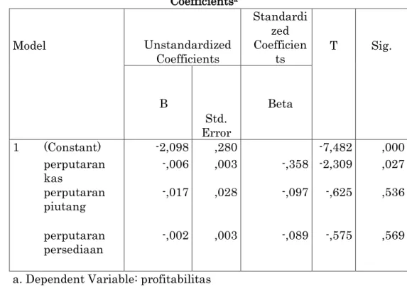 Tabel 7. Hasil Pengujian Hipotesis Secara Parsial (Uji t)  Coefficients a Model  Unstandardized  Coefficients  Standardized Coefficients  T  Sig