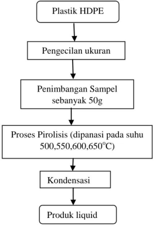 Gambar 2. Grafik Pengaruh Temperatur dan Yield Liquid Hasil Pirolisis  Pengaruh temperatur terhadap nilai kalor liquid produk hasil pirolisis 