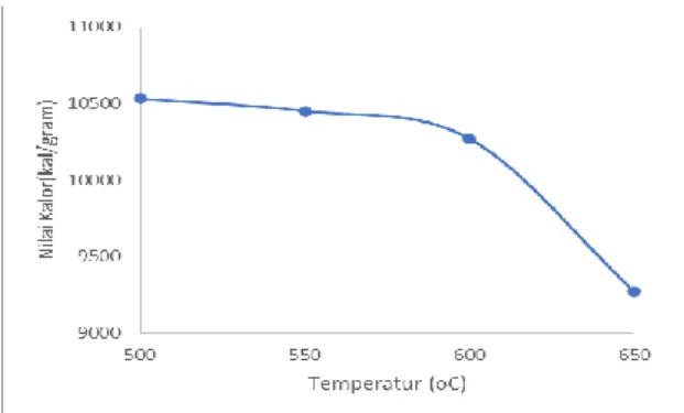 Gambar 3. Grafik Pengaruh Temperatur dan Nilai Kalor  Fraksi Total dalam liquid produk hasil pirolisis 