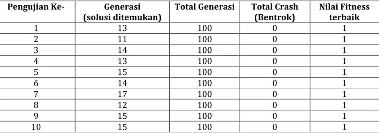 Tabel 7. Parameter Pengujian Jumlah Generasi Dan Nilai Fitness  Nama Parameter  Nilai Parameter 