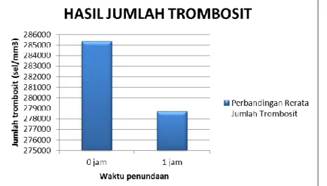 Gambar 6: Grafik Perbedaan Rerata Jumlah Trombosit pada Darah EDTA Tanpa Penundaan (0  jam) dan Darah EDTA Dengan Penundaan 1 jam  