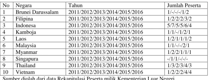 Tabel 2. Jumlah Peserta BSBI ASEAN Tahun 2011-2016. 