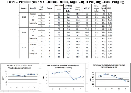 Tabel 2. Perhitungan PMV , Jemaat Duduk, Baju Lengan Panjang Celana Panjang 