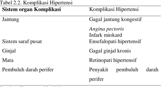 Tabel 2.2. Komplikasi Hipertensi  