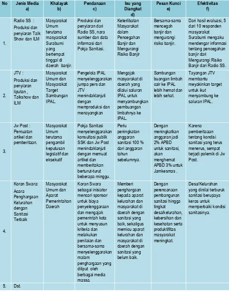 Tabel 2.13  Media Komunikasi dan Kerjasama terkait Sanitasi  