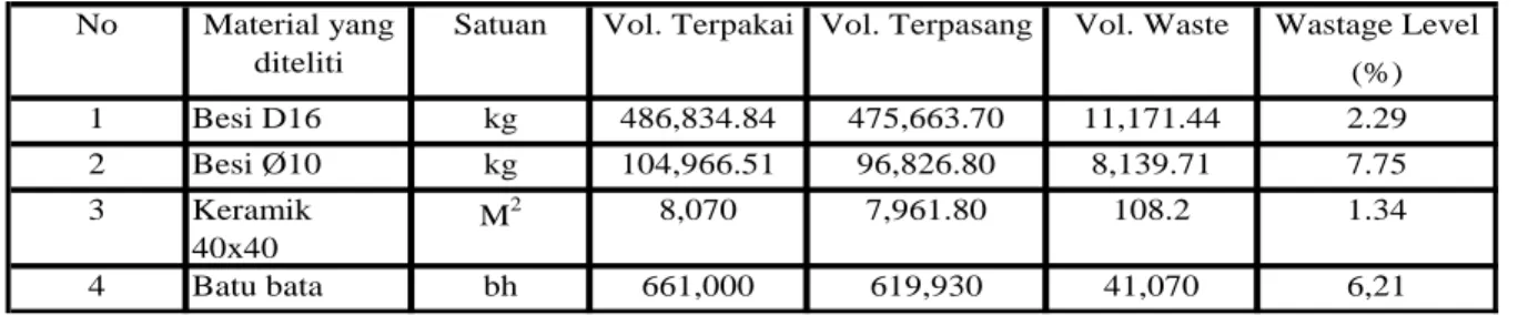 Tabel 2. Perhitungan Wastage Level No Material yang 