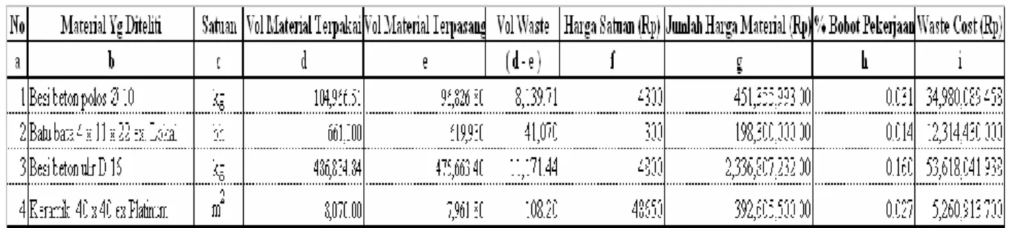 Tabel 4. Perhitungan Waste Cost 