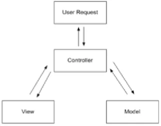 Gambar 1. Model–View -Controller 