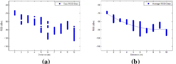 Figure 5. (a) Plot of RSSI Raw Data in Chamber, (b) Average of RSSI Data in EMC 