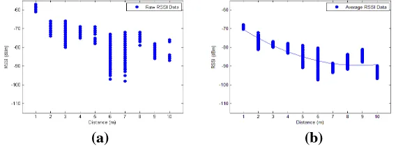 Figure 6. (a) Plot of RSSI Raw Data in Indoor Hall, (b) Average of RSSI Data in Indoor Hall