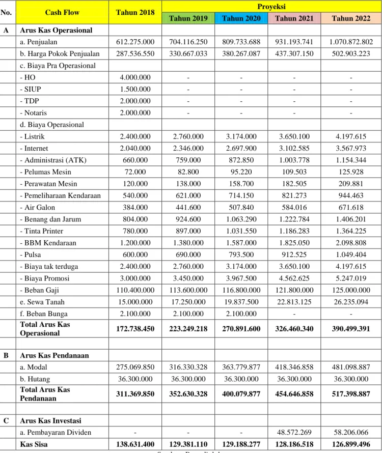Tabel 3.14 Proyeksi Arus Kas (Rp) 