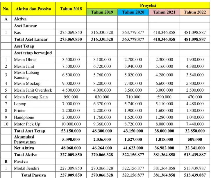 Tabel 3.15 Proyeksi Neraca (Rp) 