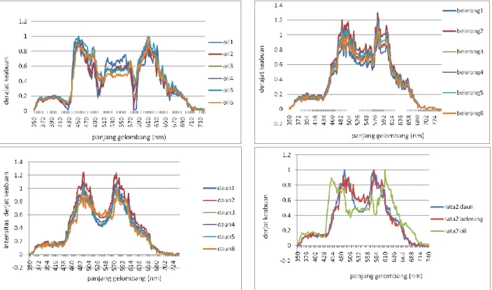 Gambar 8.  Data spektrum  ternormalisasi  asap oli, belerang dan daun kering 