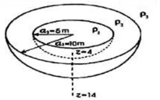 Gambar 2. Geometri dari pertimbangan sistem pentanahan (Lourentzou, M.I, Kladas 1999) 