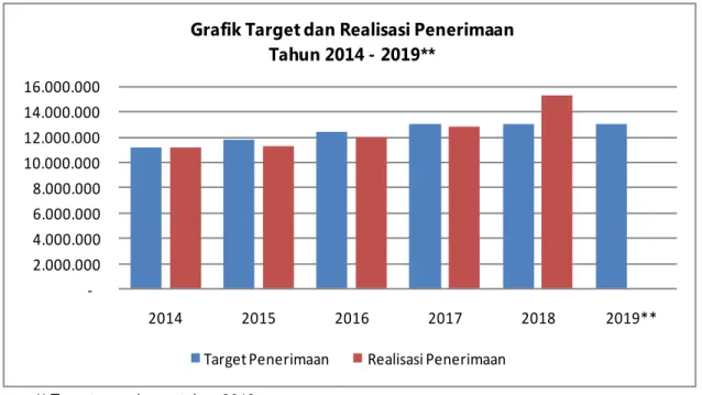 Grafik Target dan Realisasi Penerimaan Tahun 2014 - 2019**