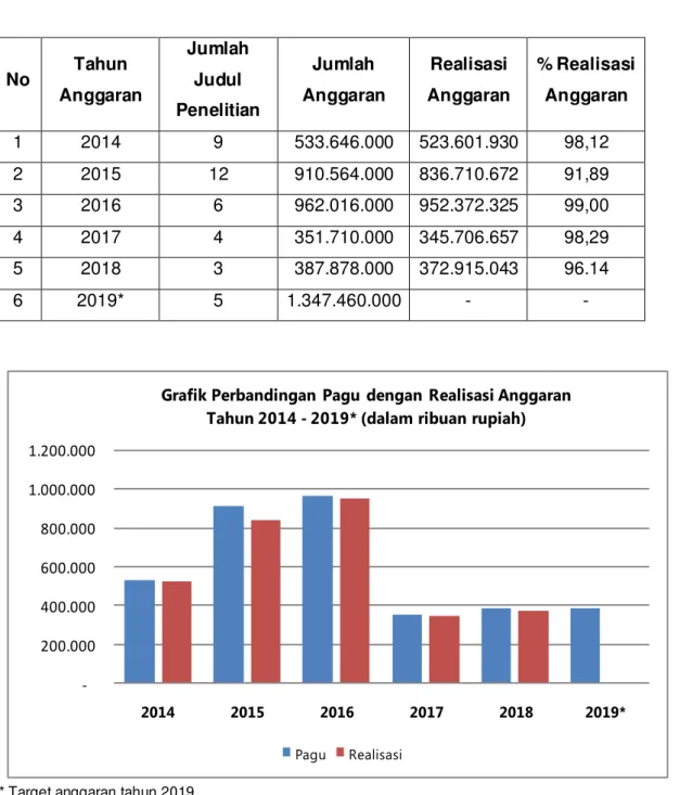 Grafik Perbandingan  Pagu  dengan  Realisasi Anggaran Tahun 2014 - 2019* (dalam ribuan rupiah)