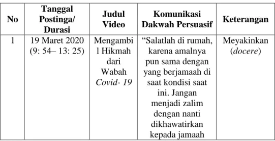 TABEL  4.1  Komunikasi  Dakwah  Persuasif  Ustadz  Gapleh  Berbasis  Youtube   No  Tanggal  Postinga/  Durasi  Judul  Video  Komunikasi 