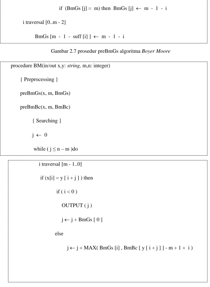 Gambar 2.7 prosedur preBmGs algoritma Boyer Moore  procedure BM(in/out x,y: string, m,n: integer) 