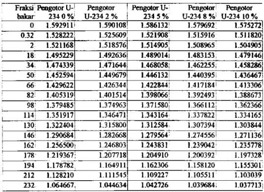 Tabel 5 Faktor multiplikasi dengan konsentrasi pengotor U-236  Fraksi  bakar  Pengotor  U-236  0 %  Pengotor  U-236 0.5 %  Pengotor U-236 2 %  Pengotor  U-236 3 5 %  Pengotor  U-236 4.5 %  0  1.592911  1.591247  1.586755  1.583381  1.581248  0.32  1.528222