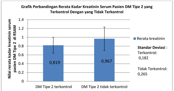 Gambar  1.  Perbandingan  rerata  kadar  kreatinin  serum  pasien  DM  tipe  2  yang  terkontrol  dengan yang tidak terkontrol 