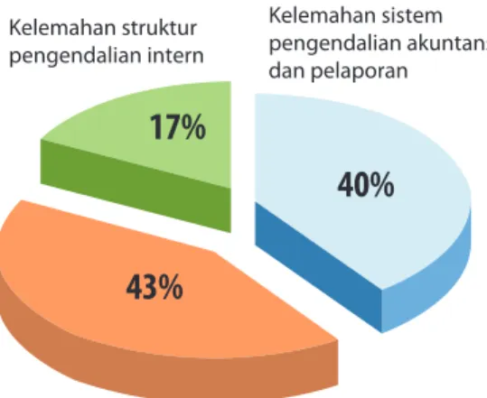 Grafik 2.3  Persentase Kelemahan SPI  pada Pemeriksaan LKPD Tahun 2013