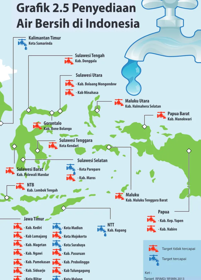 Grafik 2.5 Penyediaan Air Bersih di Indonesia 