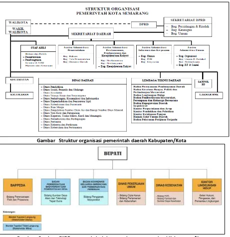 Gambar   Struktur SKPD yang terkait dalam pembangunan sanitasi Kabupaten/Kota 