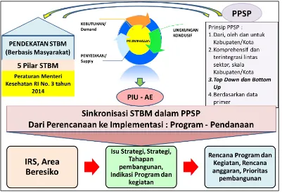 Gambar 1 Skema Implementasi PPSP melalui Penguatan Pilar-pilar STBM 