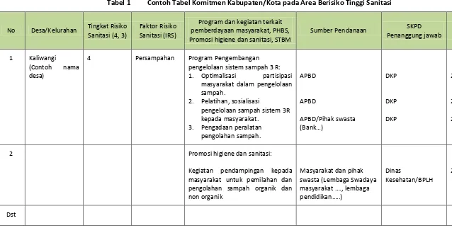 Tabel 1 Contoh Tabel Komitmen Kabupaten/Kota pada Area Berisiko Tinggi Sanitasi 