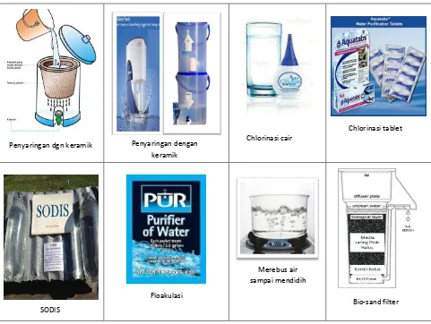 Gambar 10 Berbagai pengolahan air di rumah tangga 