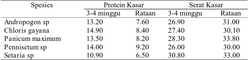 Tabel 1. Analisa Kadar Protein Kasar dan Serat Kasar berbagai Jenis Hijauan Makanan Ternak Spesies Protein Kasar Serat Kasar 