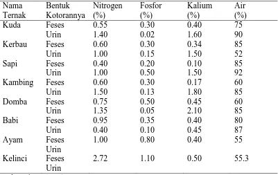 Tabel 3. Jenis dan kandungan zat hara pada beberapa kotoran ternak feses dan   urin. Nama Bentuk Nitrogen Fosfor          Kalium  Air              