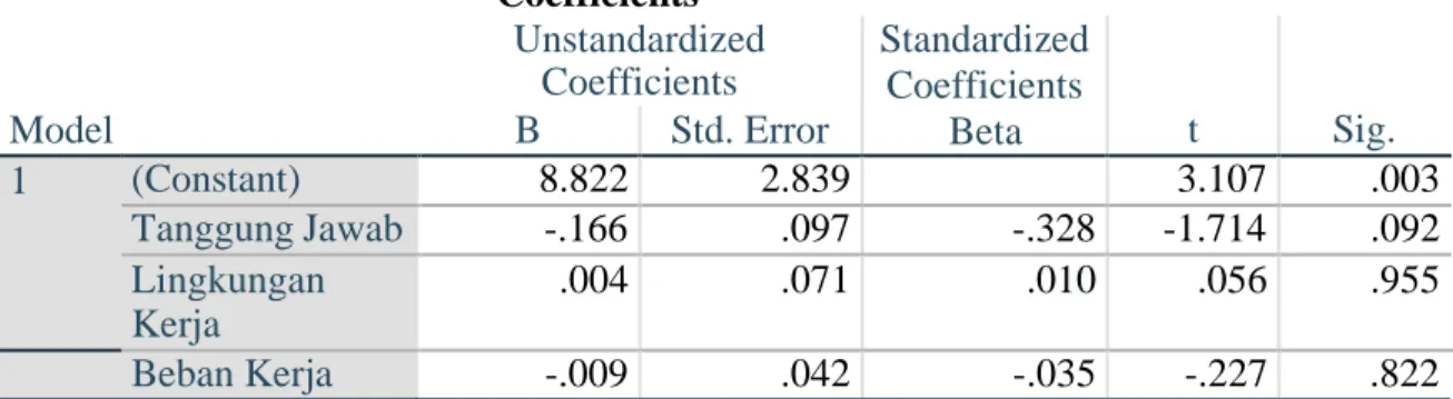 Tabel Hasil Uji Glejser  Coefficients a Unstandardized  Coefficients  Standardized  Coefficients  Beta  t  Sig
