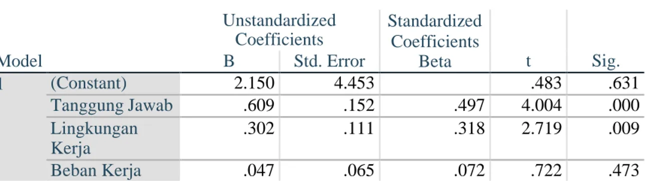 Tabel Hasil Uji Regresi Linear Berganda  Coefficients a