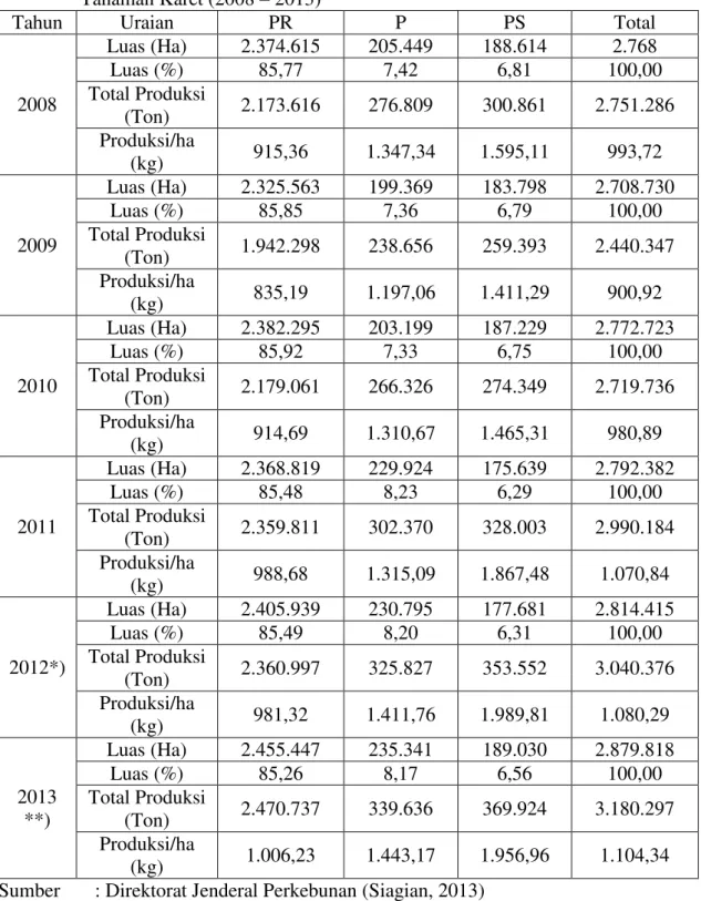 Tabel  1.      Perkembangan  Luas  Tanaman  Menghasilkan  dan  Produksi  perhektar  Tanaman Karet (2008  – 2013) 