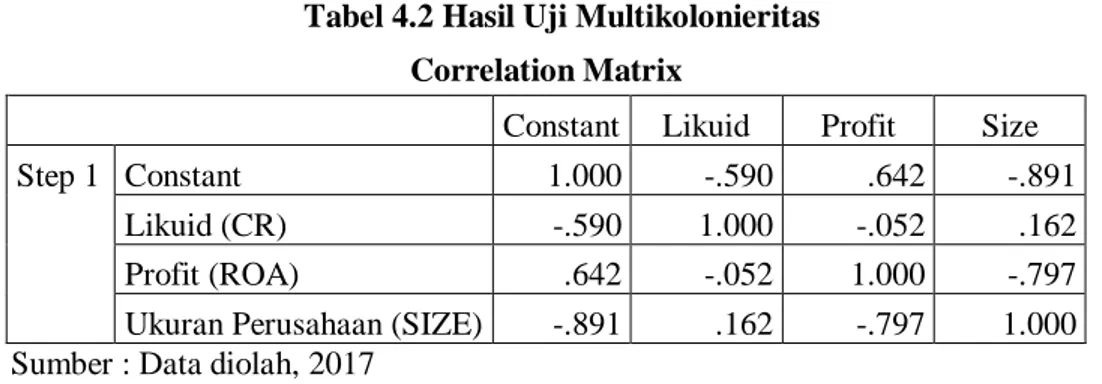 Tabel 4.2 Hasil Uji Multikolonieritas  Correlation Matrix 