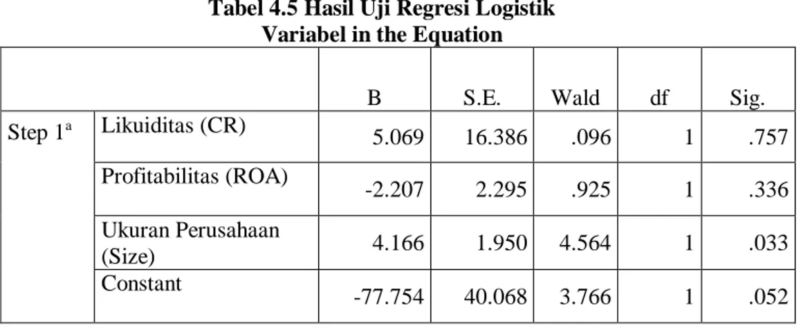 Tabel 4.5 Hasil Uji Regresi Logistik  Variabel in the Equation 