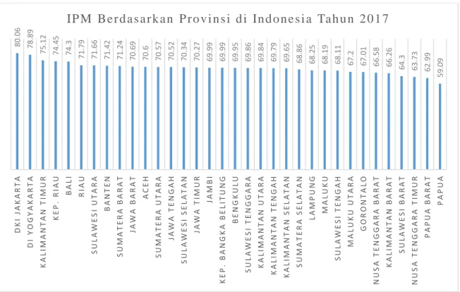 Gambar 1. IPM Berdasarkan Provinsi di Indonesia Tahun 2017 