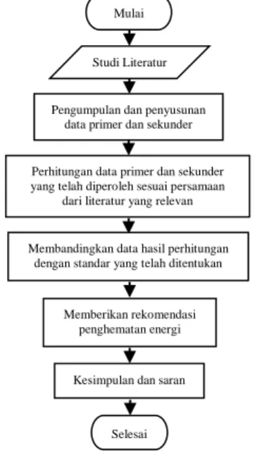 Gambar 3. Diagram alir proses penelitian 