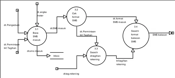 Gambar 6. DFD Level2 Proses Rekap SMS Masuk 