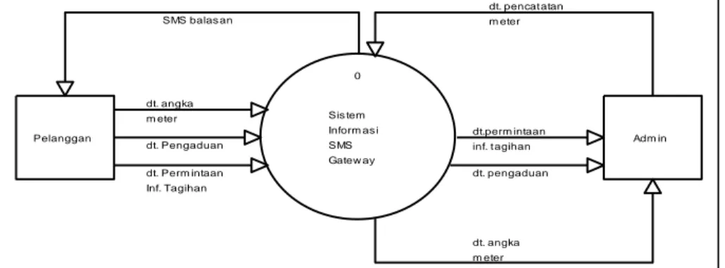 Gambar 4 Diagram Konteks SMS Gateway 0Sis temInform as i SMS Gatew ayPelanggan Adm indt