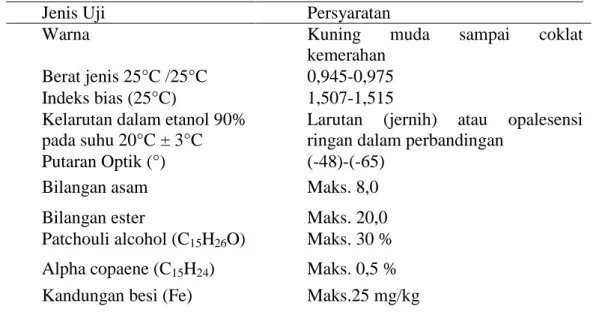 Tabel  2.1.  Spesifikasi syarat  mutu minyak nilam  menurut  SNI 06-2385- 06-2385-2006 