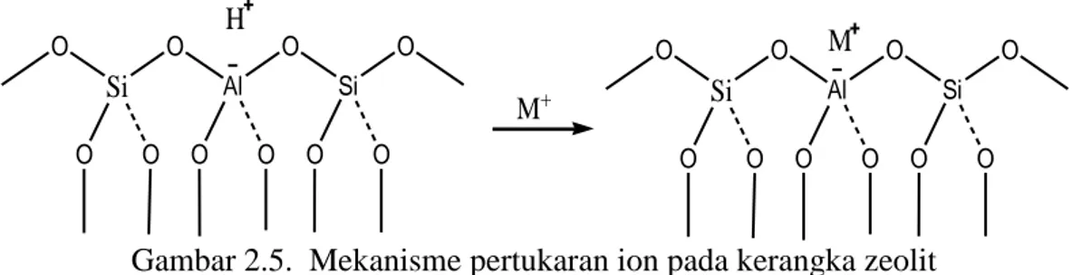 Gambar 2.5.  Mekanisme pertukaran ion pada kerangka zeolit 