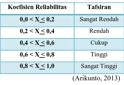 Tabel 3.3 Tafsiran Nilai Reliabilitas soal 