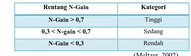 Tabel 3.5 Kategori Indeks N-Gain 