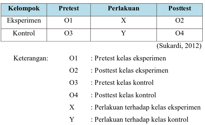 Tabel 3.2 Desain Pretest-Posttest Nonequivalent Control Group 