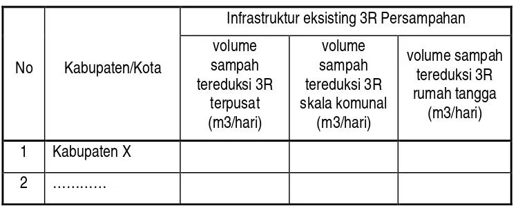 Tabel 3.8. Infrastruktur eksisting 3R Persampahan 